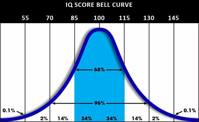 IQ bell curve
