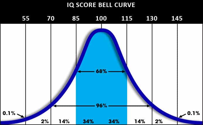 moca test score bell curve