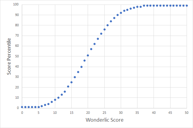 Wonderlic Test Scoring | IQ Test Prep